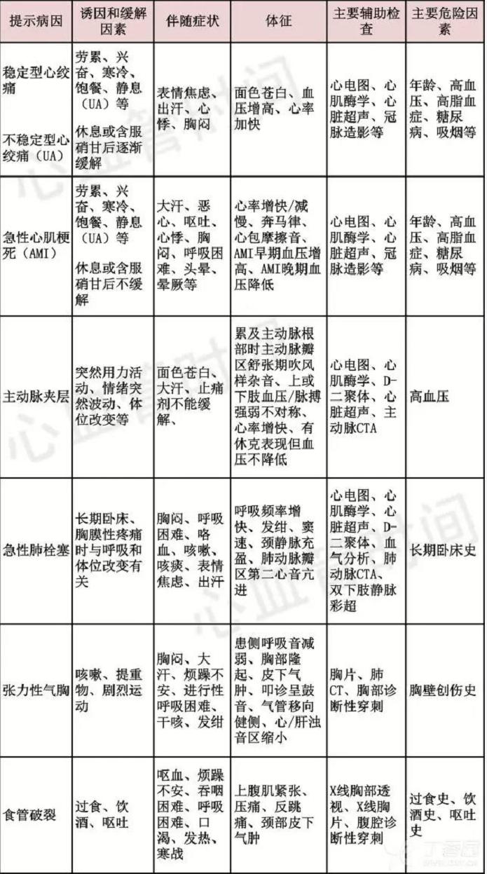 急性胸痛的诊断思路,胸痛知识总结