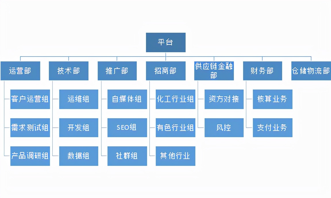 b2b供应链真实案例,b2b如何推进供应链金融业务落地