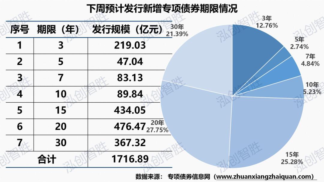 多地公布三季度地方债发行计划,地方债首次突破40万亿