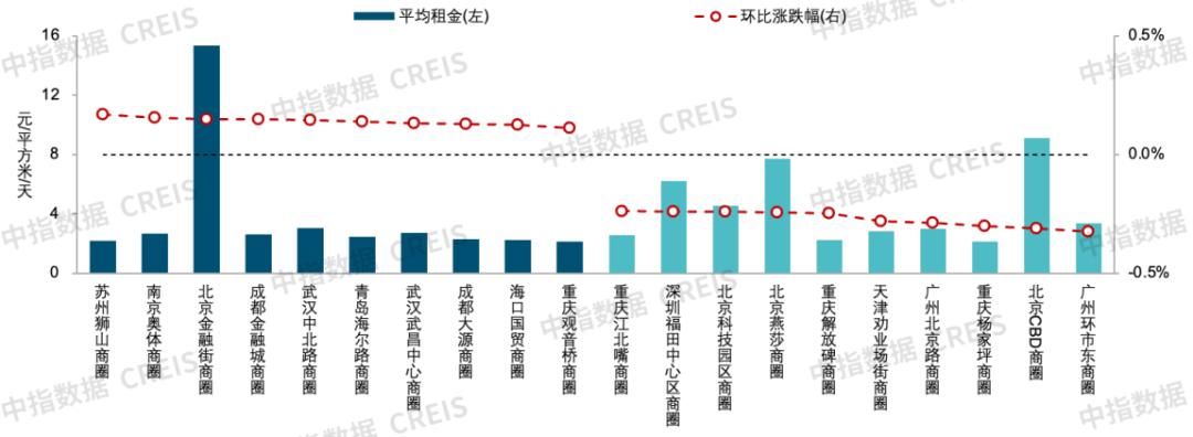 2022年商业地产行业分析,商业地产租金分析模型