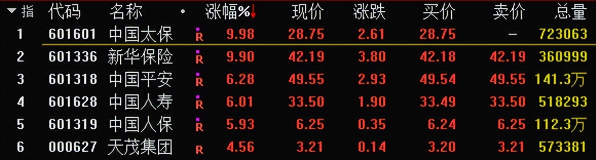 利好大金融,大金融带动情绪回暖大有可为