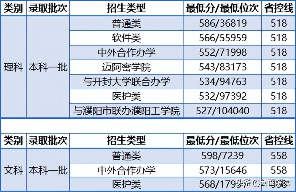 河南高考多少分可以上郑大,河南大学2021各专业录取分数线