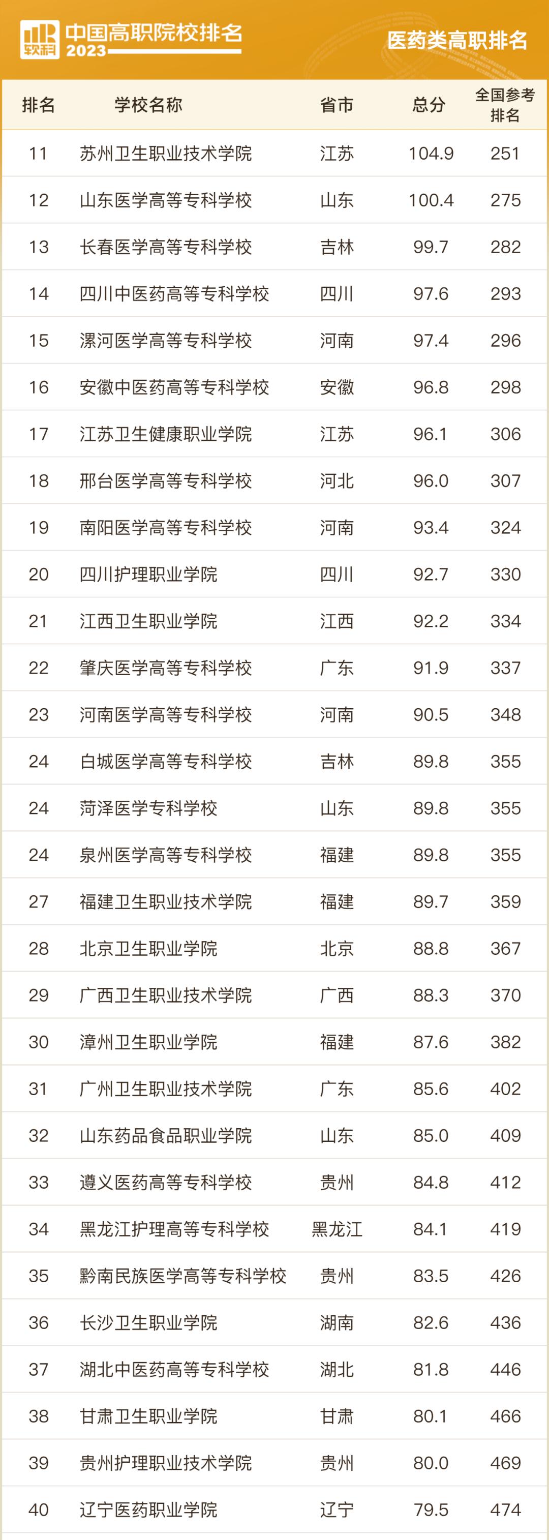 全国专科院校排行榜前1000名,山东专科院校排名最新排行榜表
