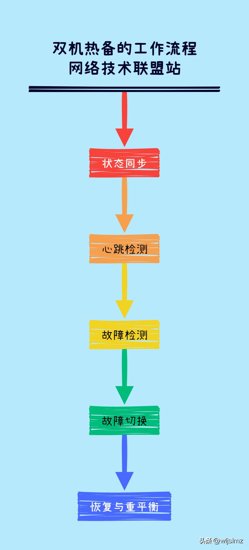 华为交换机双机热备效果,思科双机热备配置