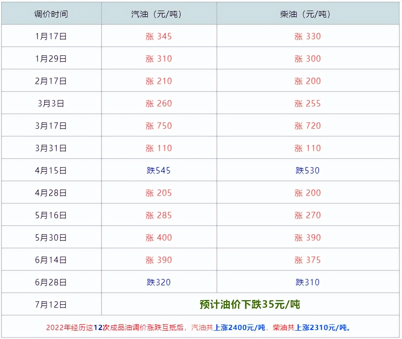 油价调整最新信息今天油价涨了吗,油价最新调整消息油价大跌