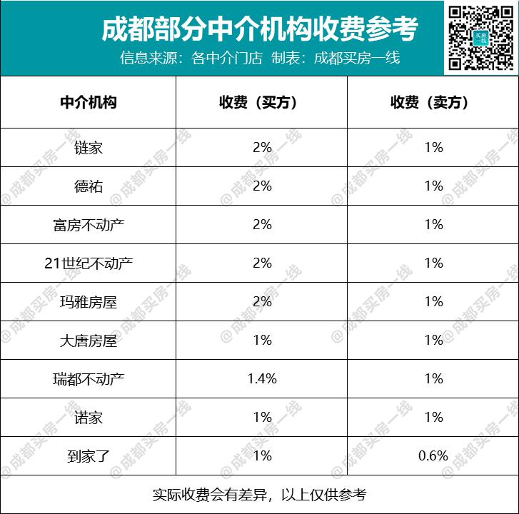 成都0.8中介费靠谱吗,0.5中介费成都