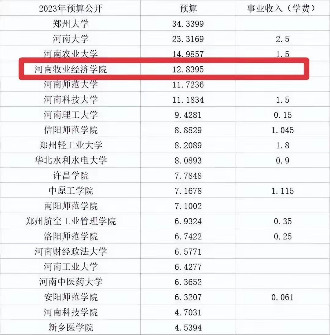 2023河南省高校经费预算排名,2016河南高校经费预算排名