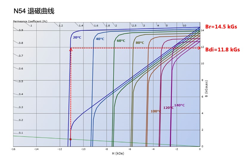 磁路计算的正确方法,表磁强度和剩磁强度
