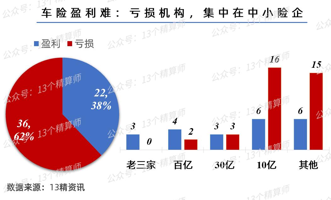 2022年车险保费和利润排行榜：老三家规模与效益双升