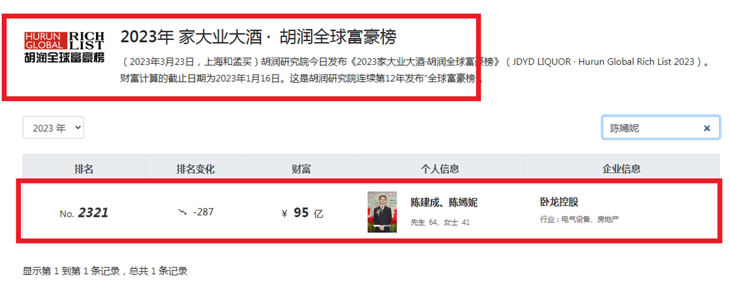 浙江绍兴“80后”姑娘：控制36家企业，一年进账430.458亿