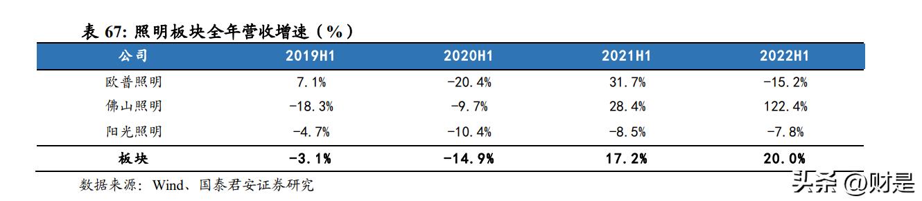 2019家电龙头业绩,白电科技龙头