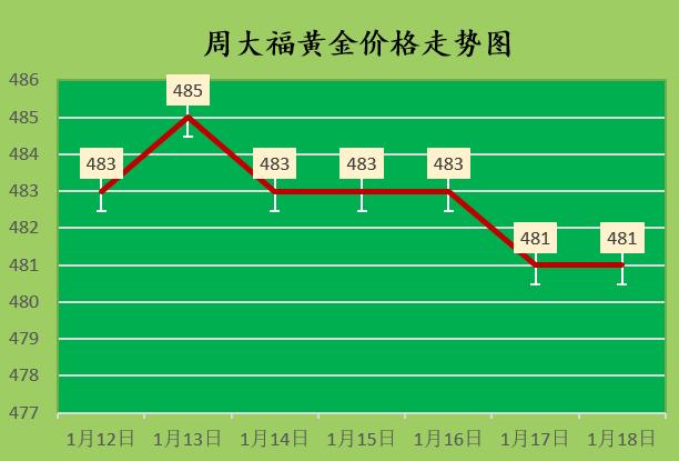 2022年德诚黄金今日金价,黄金价格走势最新预测图分析今日