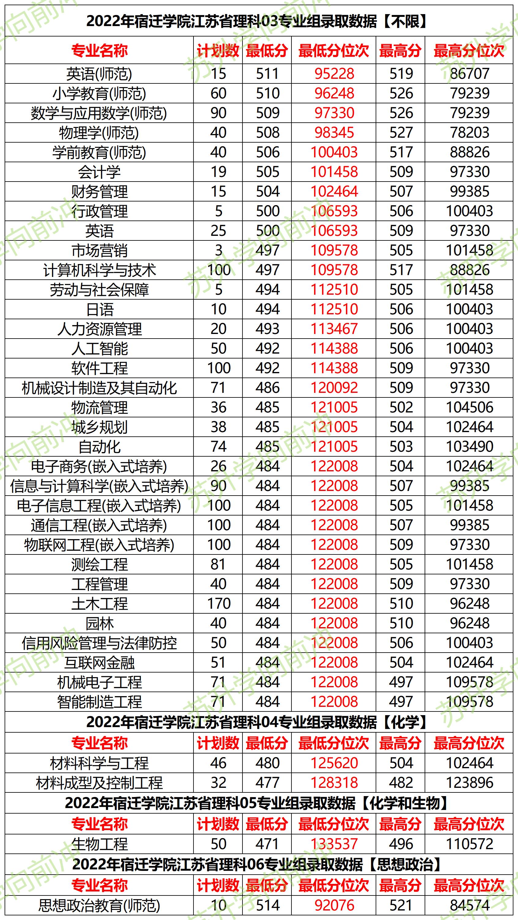宿迁学院2020年录取分数是多少,江苏宿迁学院录取查询