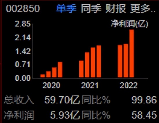 002850科达利股票最新消息,002850科达利最高多少钱