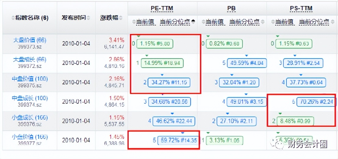 看股价走势看前复权还是不复权,看股票估值高不高看哪些指标