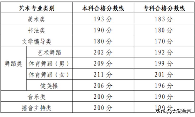 2023内蒙古艺术统考分数线,2023艺术统考山东过关率