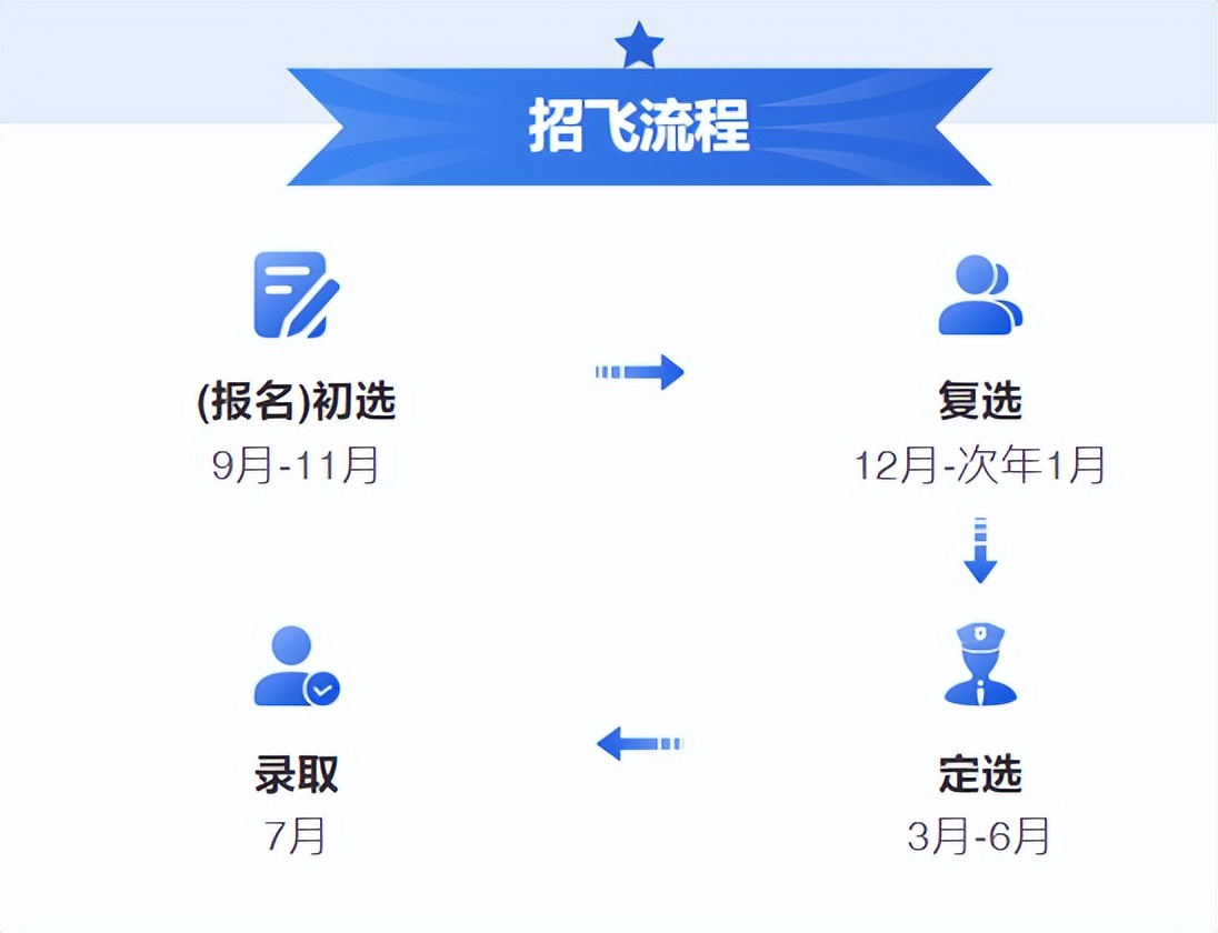 海军招飞士兵条件,海军招飞文化要求
