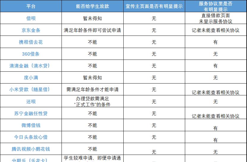明明是禁止的，但大学生在这些领域还能借钱？记者测试24款产品