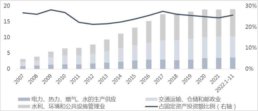 一文看清我国基础设施投资现状及投资机遇