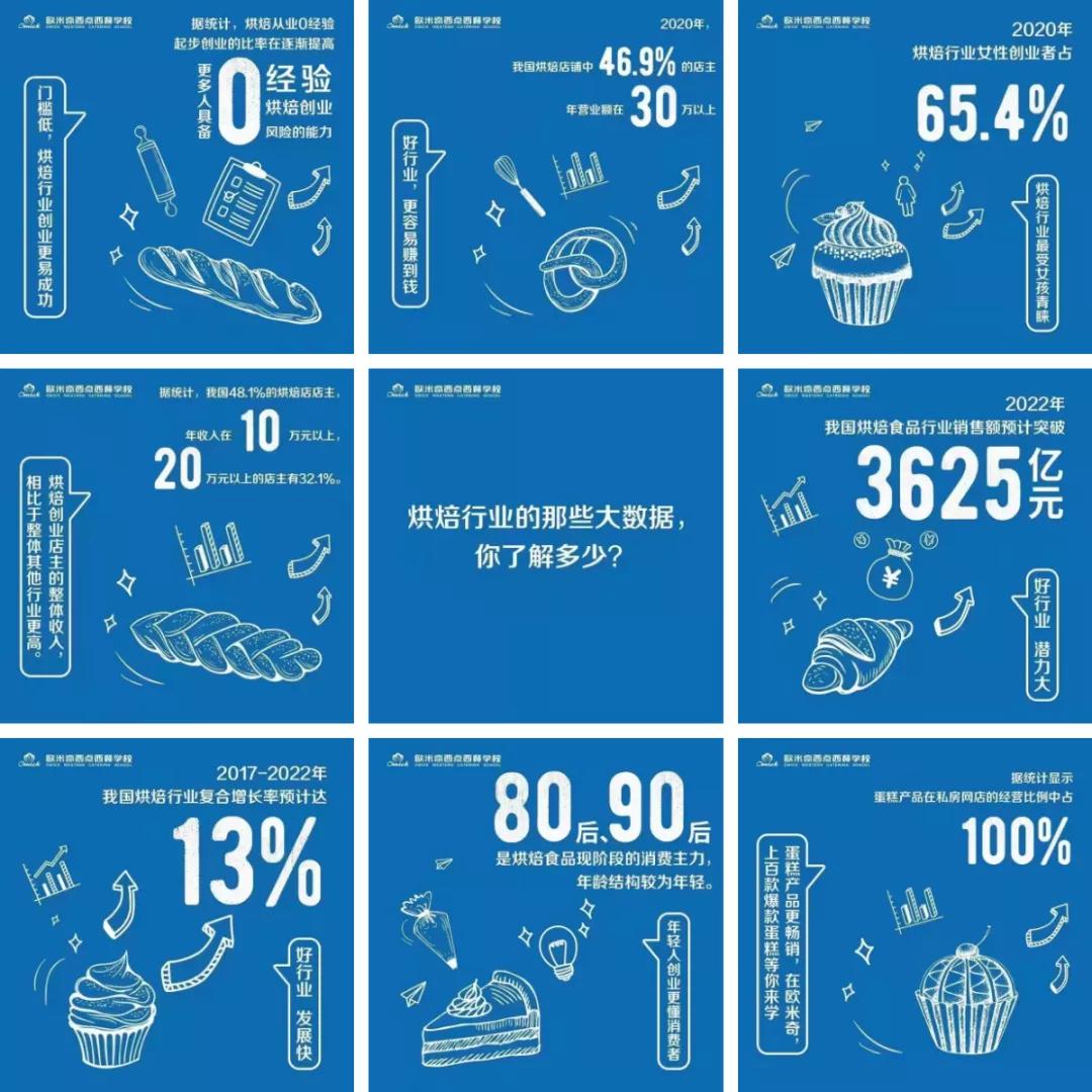 在重庆学习西点烘焙前景怎么样,西点烹饪就业前景