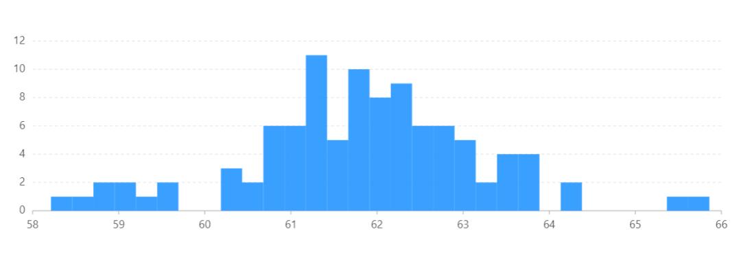 动态excel可视化图表制作教程,数据分析excel实战课程5天