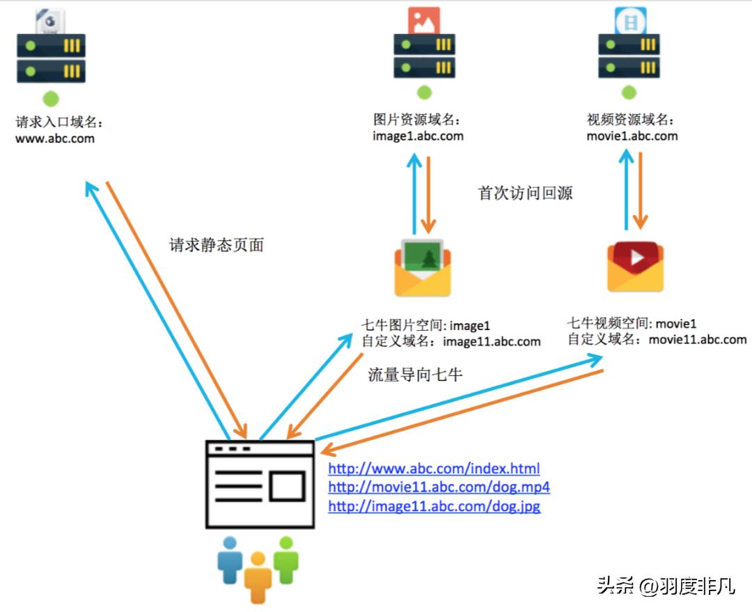 一年14元的网站加速方案:借助镜像回源自动把图片资源同步云端