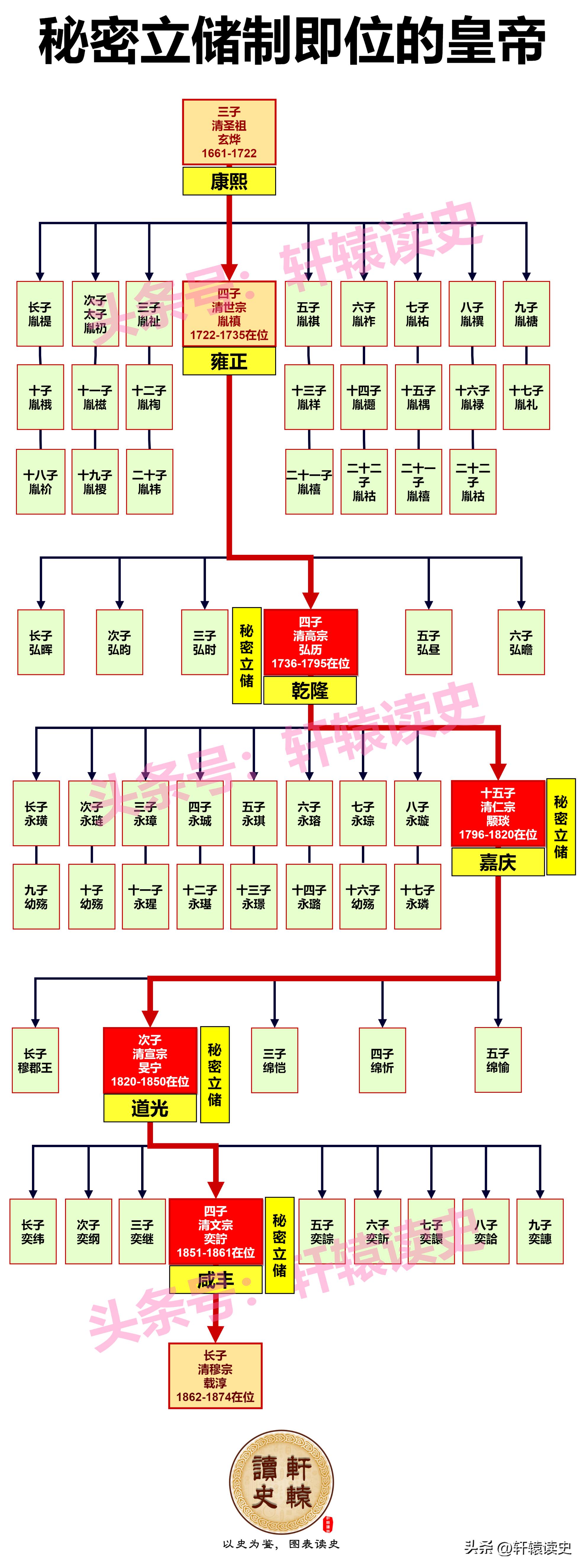 清朝皇帝继位顺序和血缘关系图,清朝皇帝的继位顺序是什么
