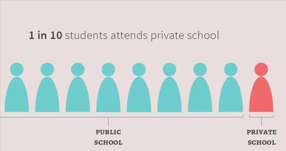 中国教育vs西方教育的区别是公平,中国教育vs外国教育的区别