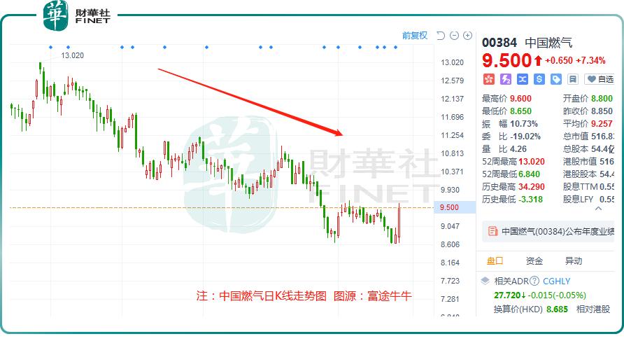 燃气行业景气度,未来5年燃气发展趋势