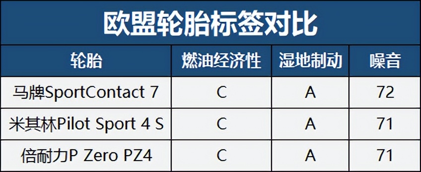 倍耐力耐磨指数最高的轮胎,倍耐力哪款轮胎适合性能车