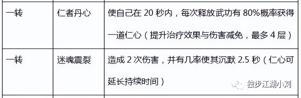 热血江湖医生气功加点,热血江湖怀旧版手游医生辅助加点