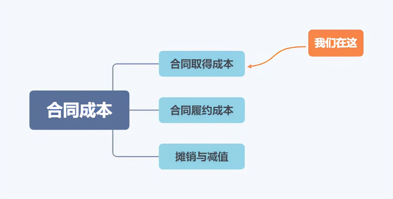 新收入准则下合同毛利如何过渡,合同成本按照什么确认收入