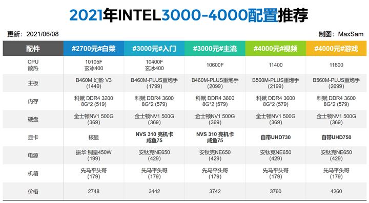 2022年电脑配置清单,2023年电脑配置推荐