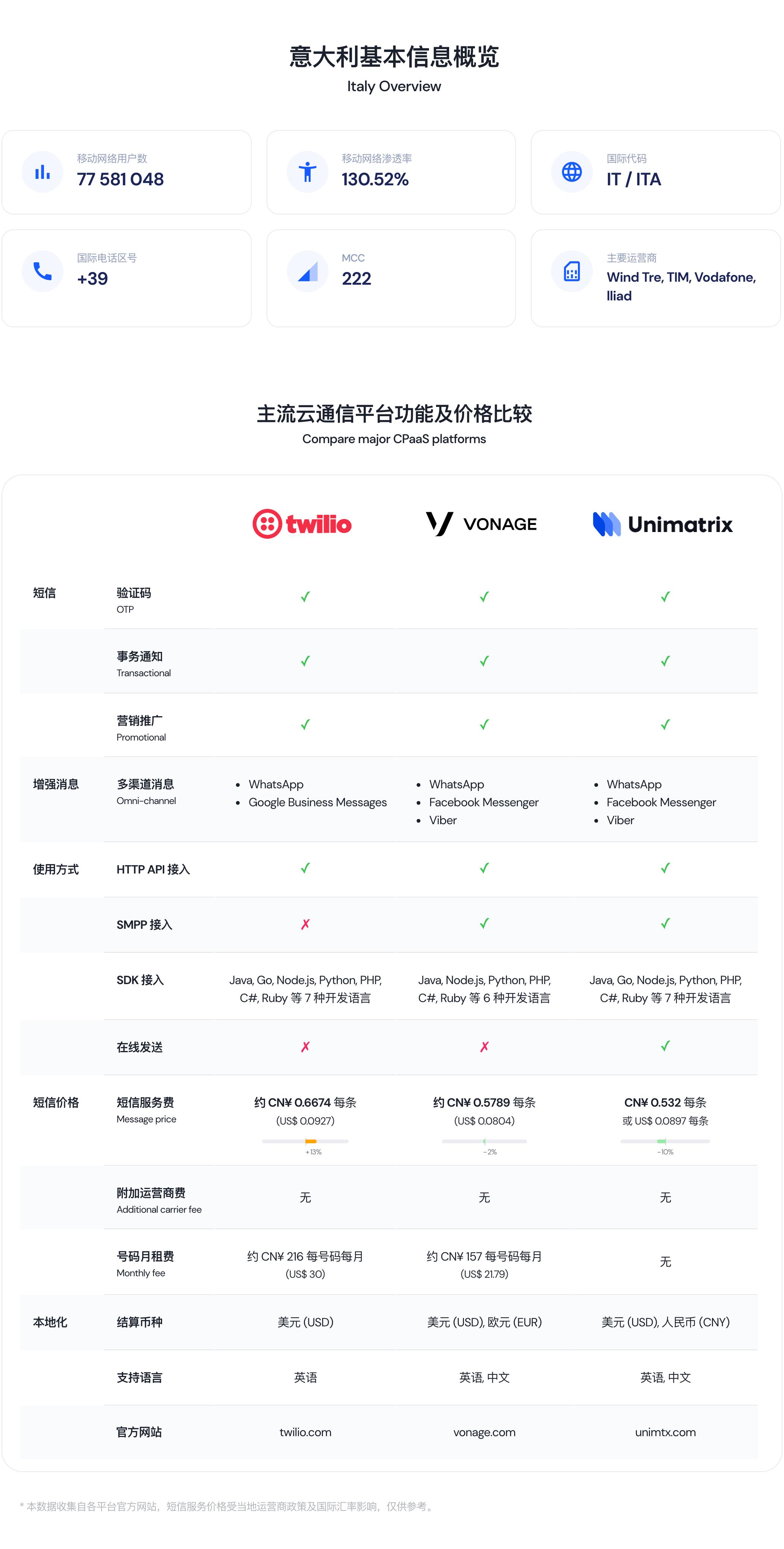 出海指南:意大利短信和云通信市场研究及选型评估