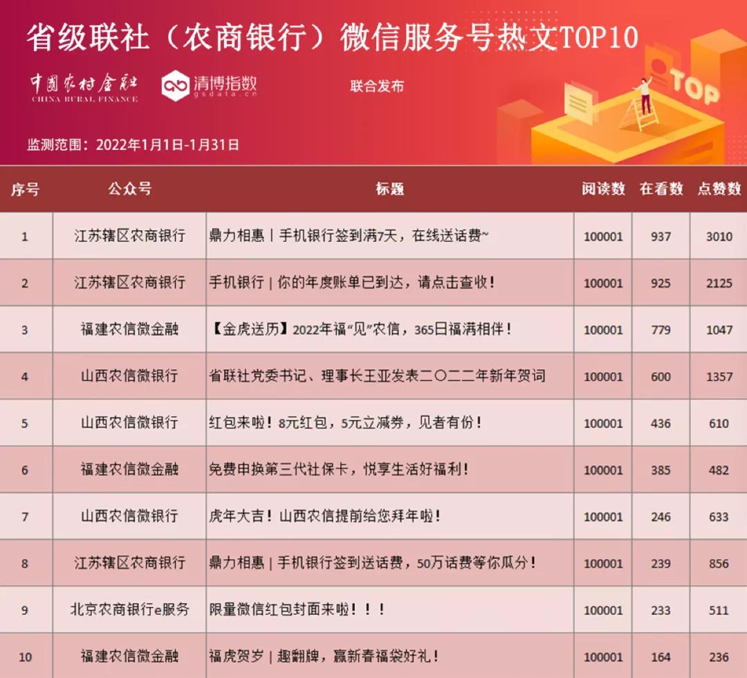 2022年第一榜出炉！江西蝉联，山东争雄，北京农商行抢眼