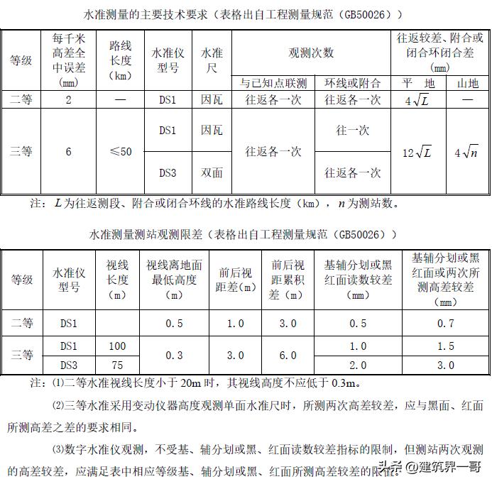 超高层建筑必须进行哪些变形测量,超高层建筑测量