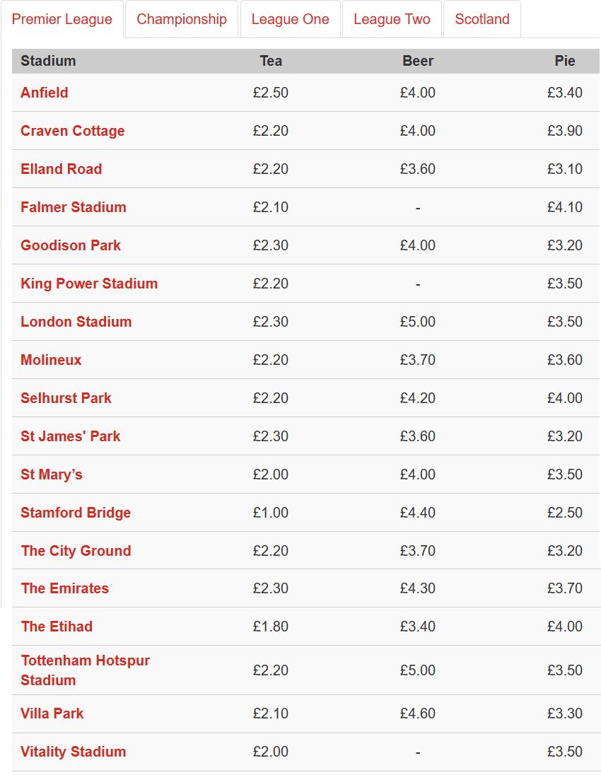 赶在英超大结局之前,看看哪个球场的餐食最好