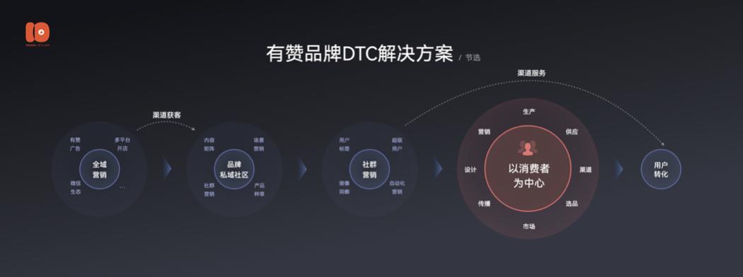 演讲全文流出：有赞十周年闭门会上说了些啥？