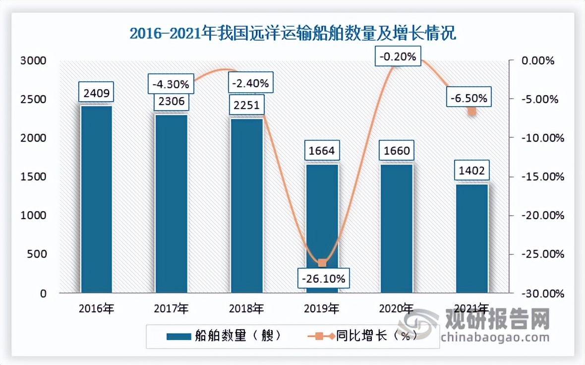 中国远洋运输行业,远洋运输目前前景