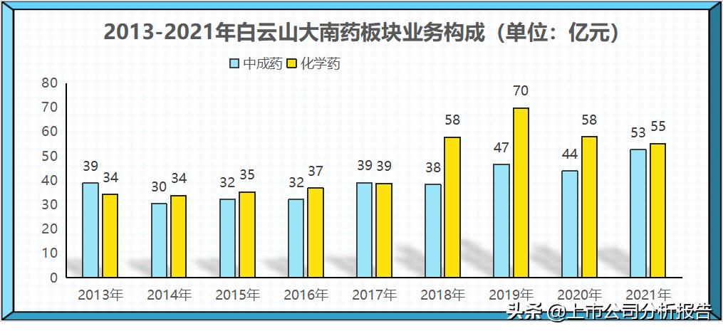 广药集团的投资情况,白云山品牌财务分析