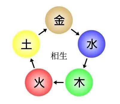 中医五脏五行相生相克图,中医里面说的五行相生相克