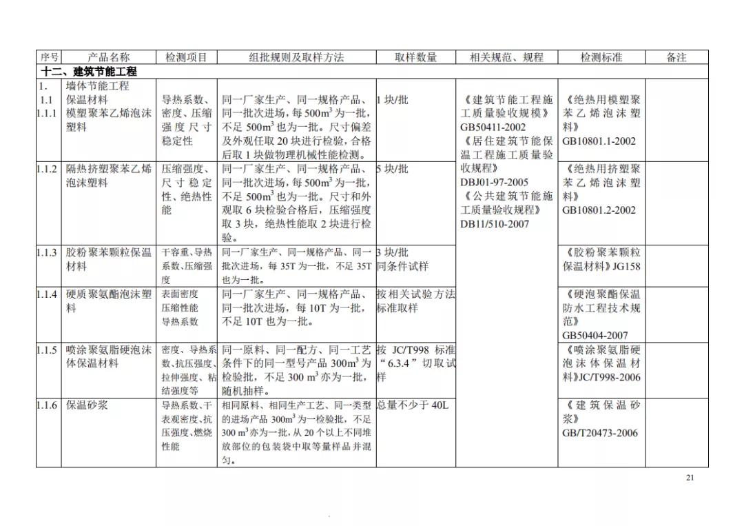 见证取样记录检测项目怎么填,见证取样30%要求及标准