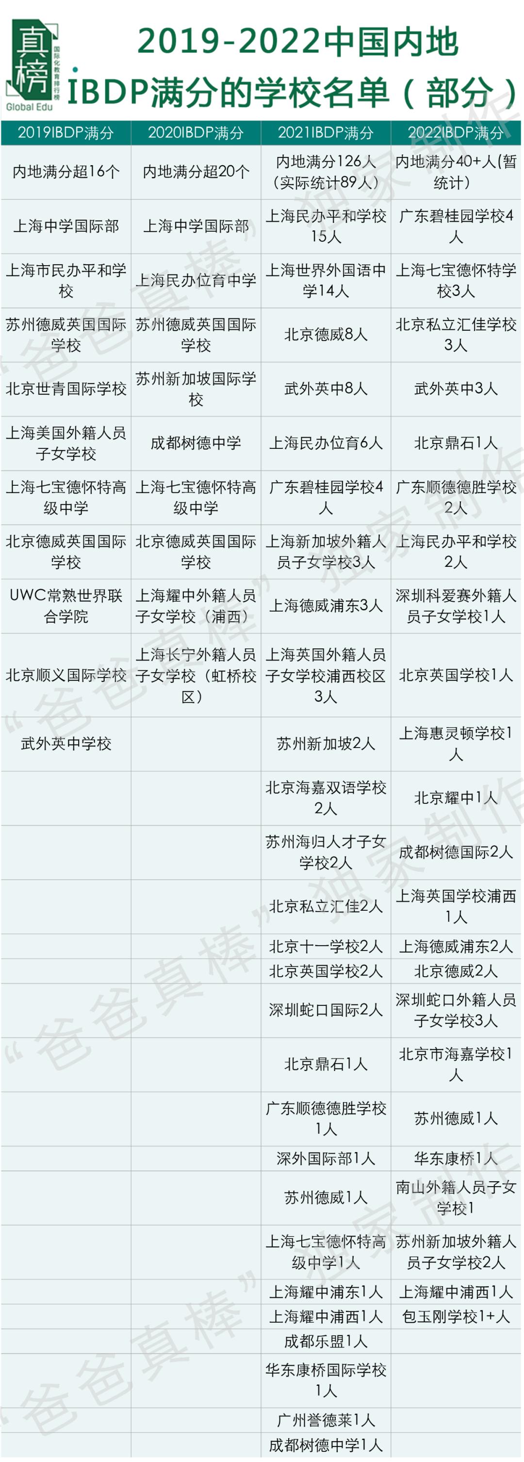 IB大地震！京沪跌出前4，广碧全国第一，IB还是最好国际课程么？