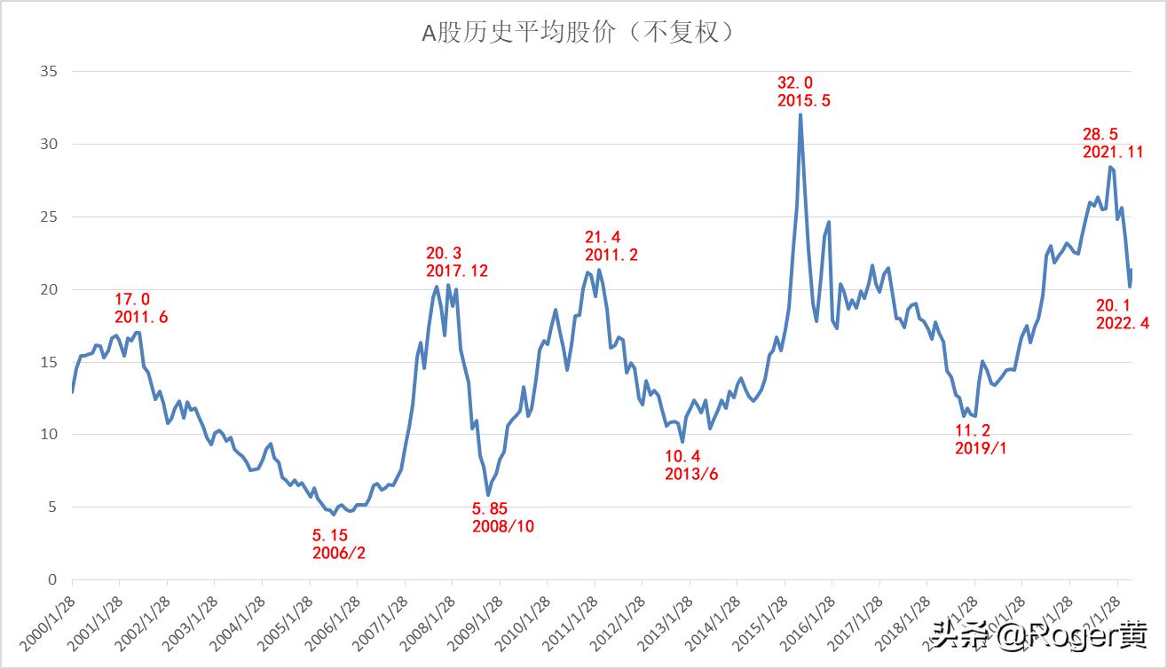 A股投资3元以下低价股的思考，资本市场融资情况的理性判断
