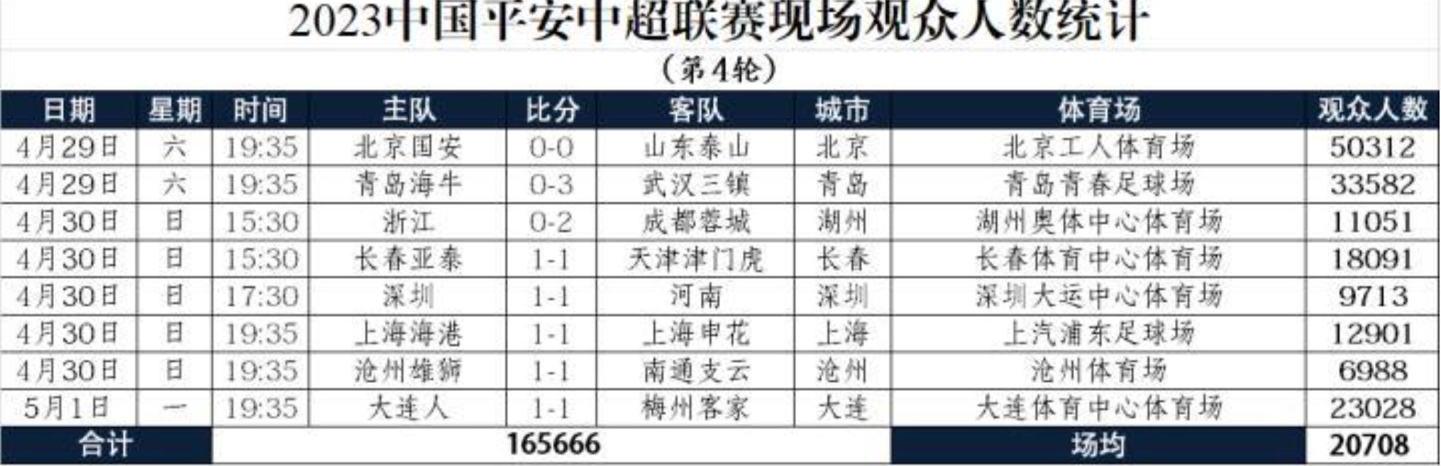 中超第3轮观战人数,中超前三轮主场上座率第一