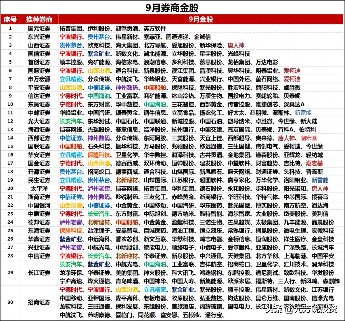 重磅2020十大金股提前布局,本周机构一致看好的十大金股