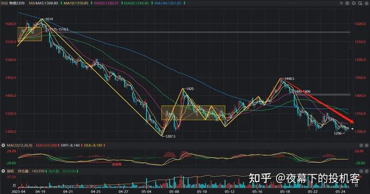 我的期货交易记录20230524