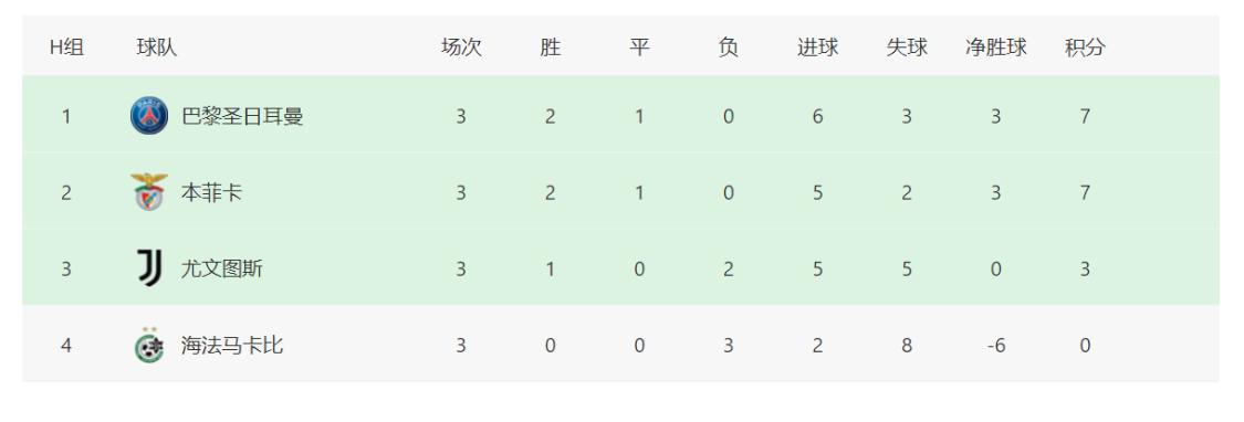 欧冠曼城最新爆冷消息,欧冠最新积分榜皇马