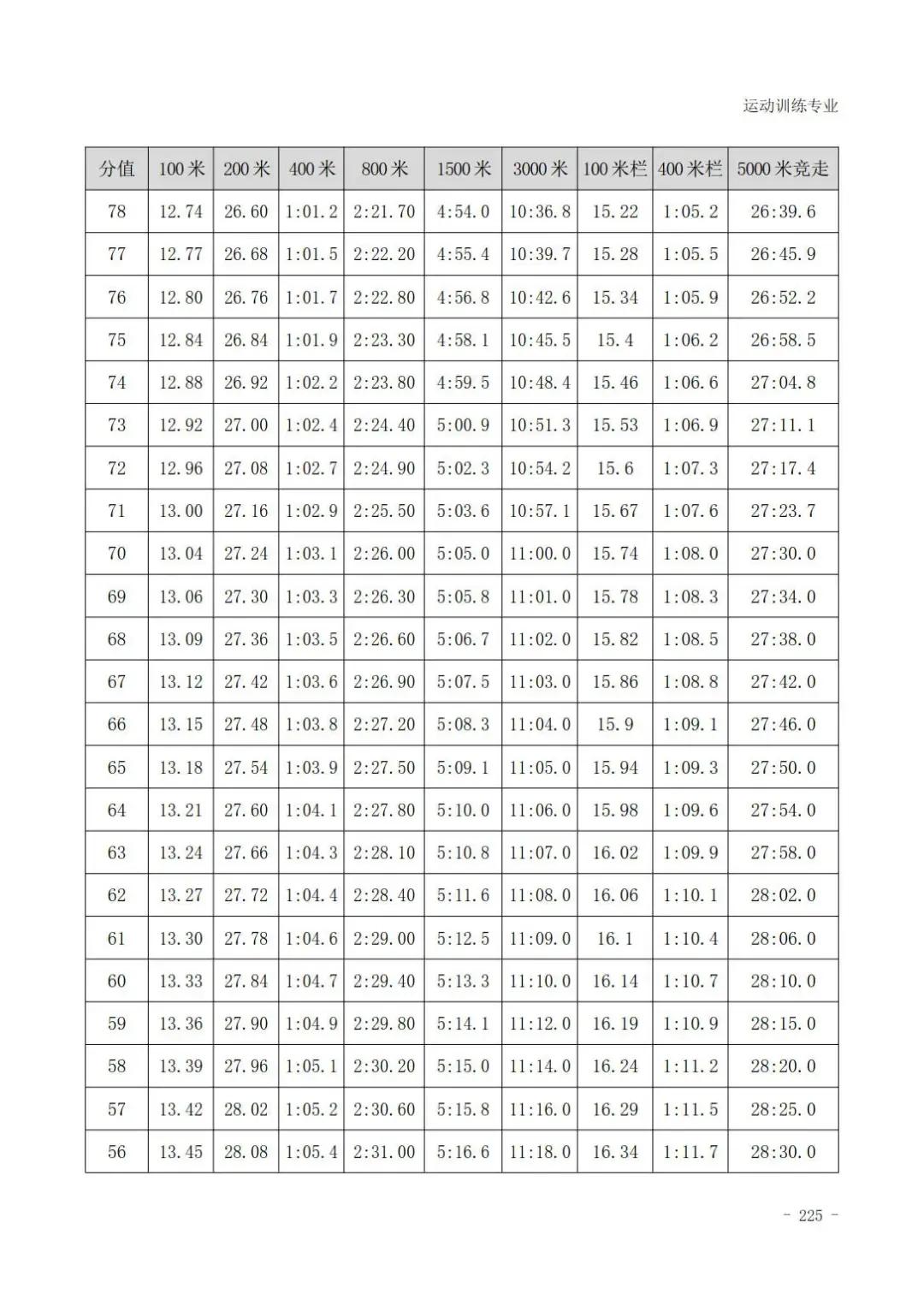云南体育高考田径专项评分标准,广东体育田径200米专项22.5评分