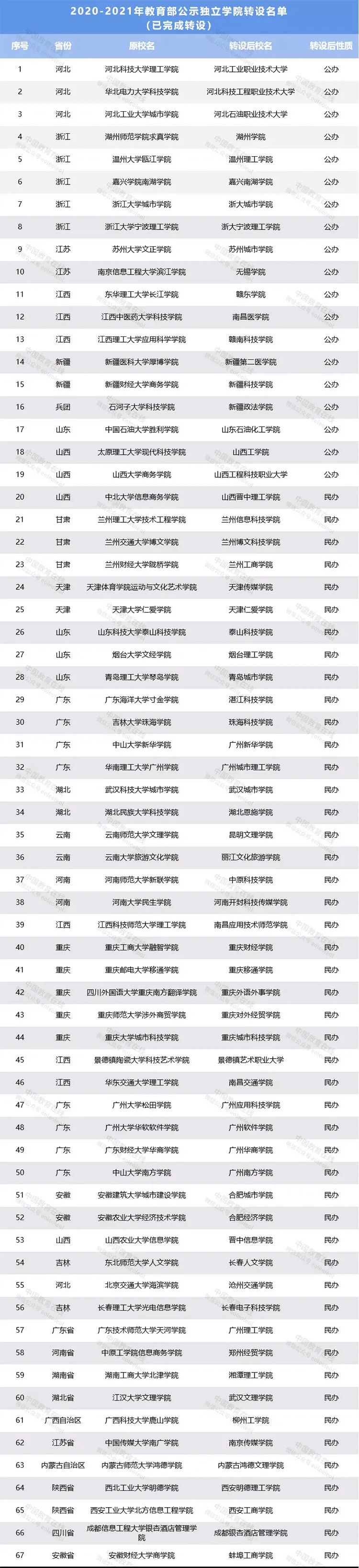 最有可能民办转公办的二本大学,将来民办可能转公办的二本大学